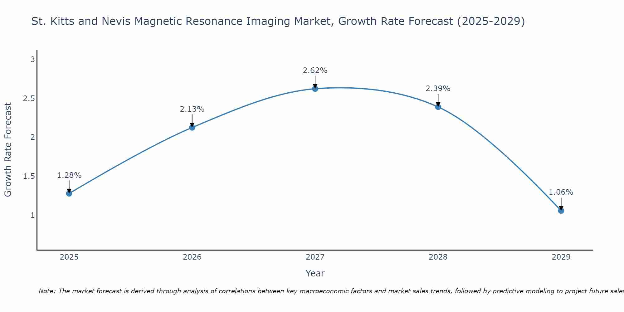 St. Kitts and Nevis Magnetic Resonance Imaging Market Growth Rate
